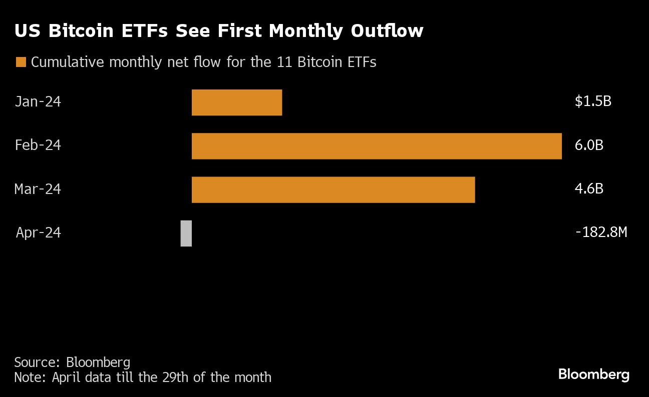 Bitcoin caminha para pior mês desde quebra da FTX com menor demanda por ETFs