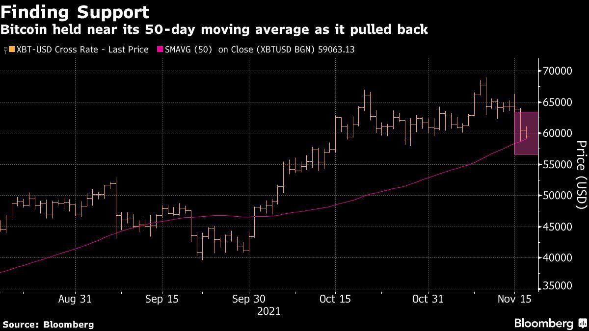 Bitcoin abaixo de US$ 60 mil: Devo comprar ou esperar?