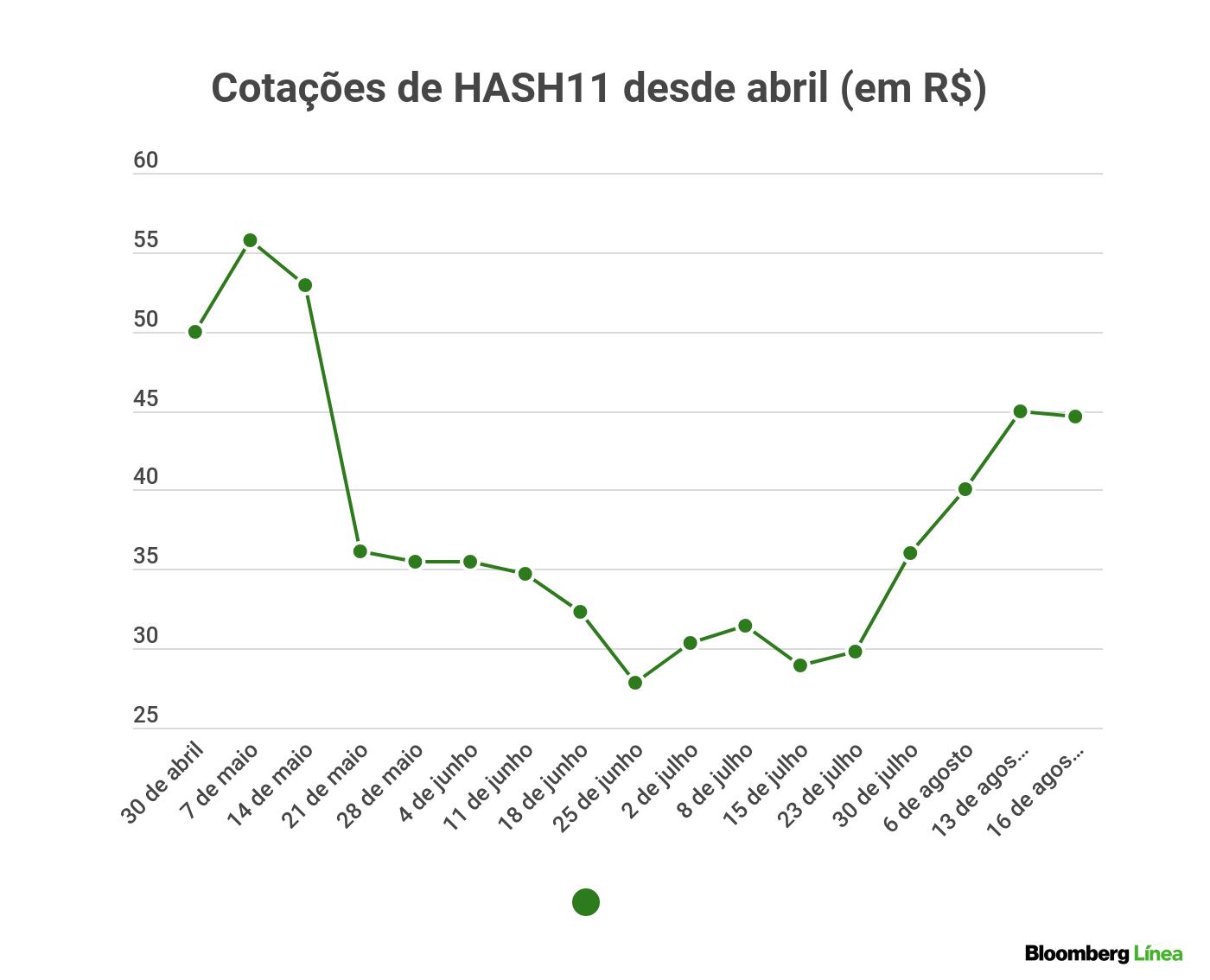 Como os investidores institucionais estão entrando em cripto no Brasil