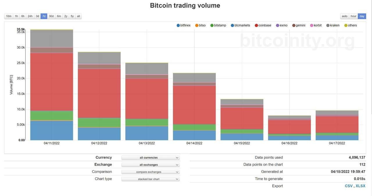 Valor global de criptomoedas cai 4% e Bitcoin atinge menor nível em um mês