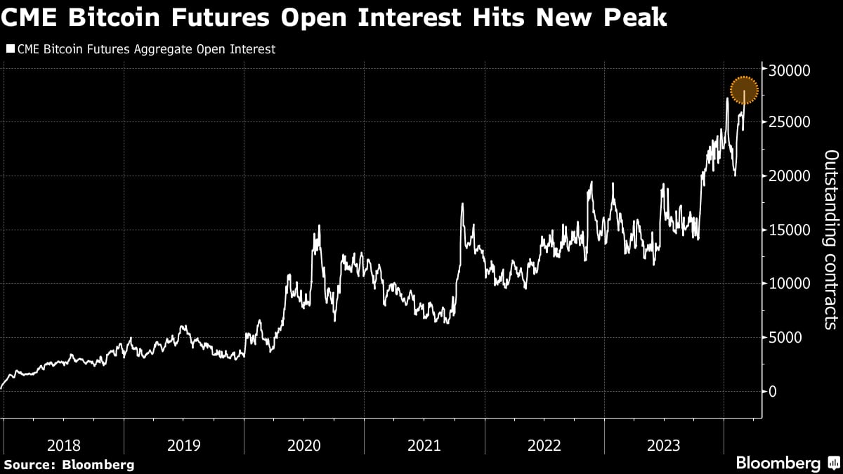 Bitcoin supera US$ 69.000 e atinge recorde histórico depois de 2 anos e meio