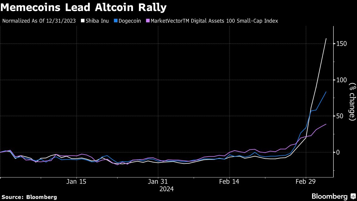 Bitcoin supera os US$ 65 mil e se aproxima de máxima histórica com demanda  por ETFs
