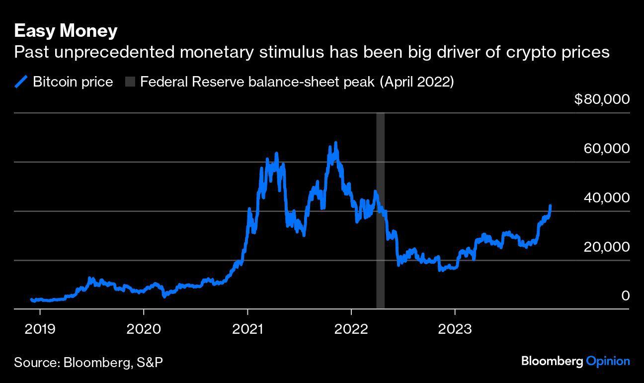 Por que é preciso ser cauteloso com a alta do bitcoin