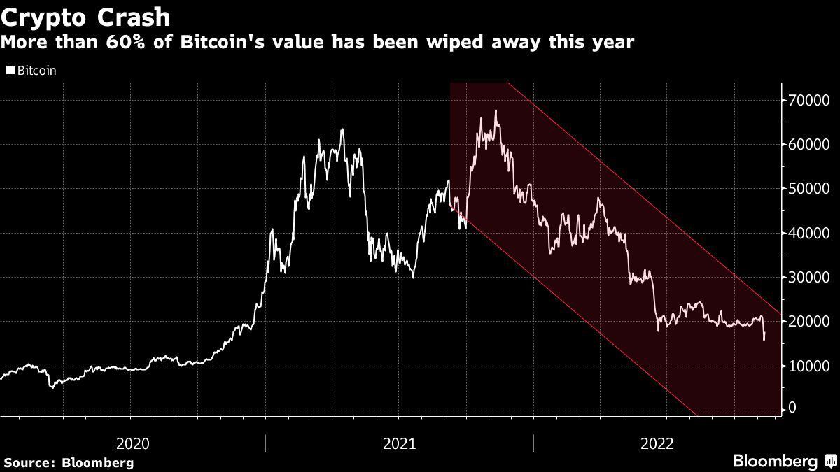 Escândalos recentes destroem cenário de alocação em cripto por  institucionais