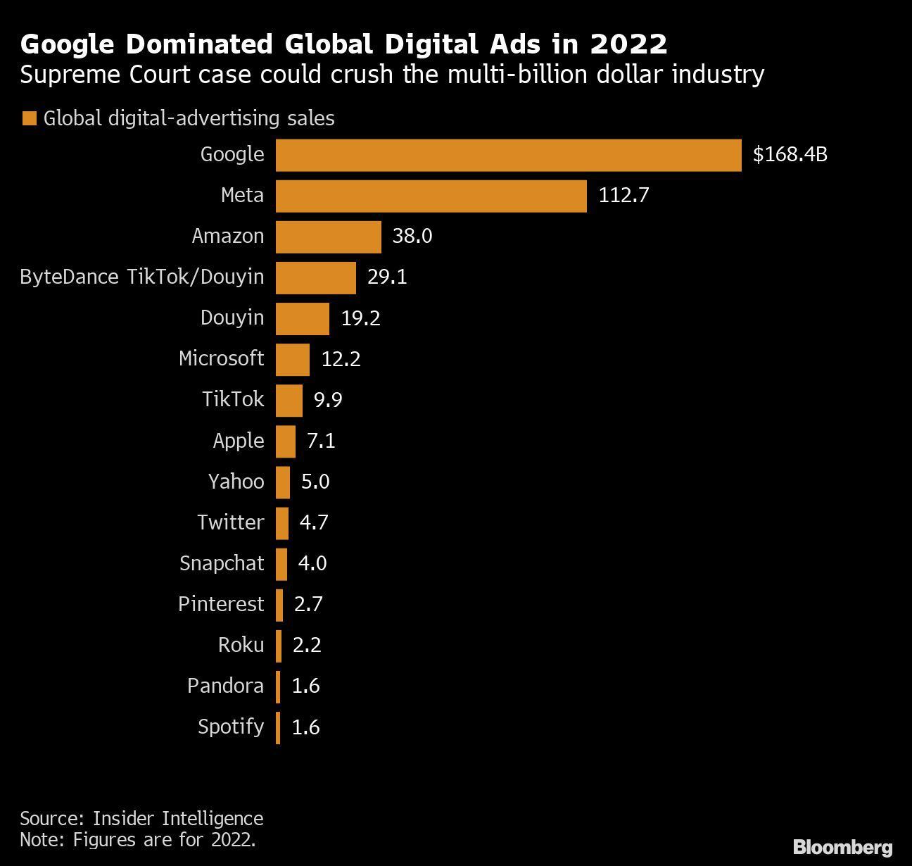 EUA: Google violou seus próprios padrões em acordos de publicidade