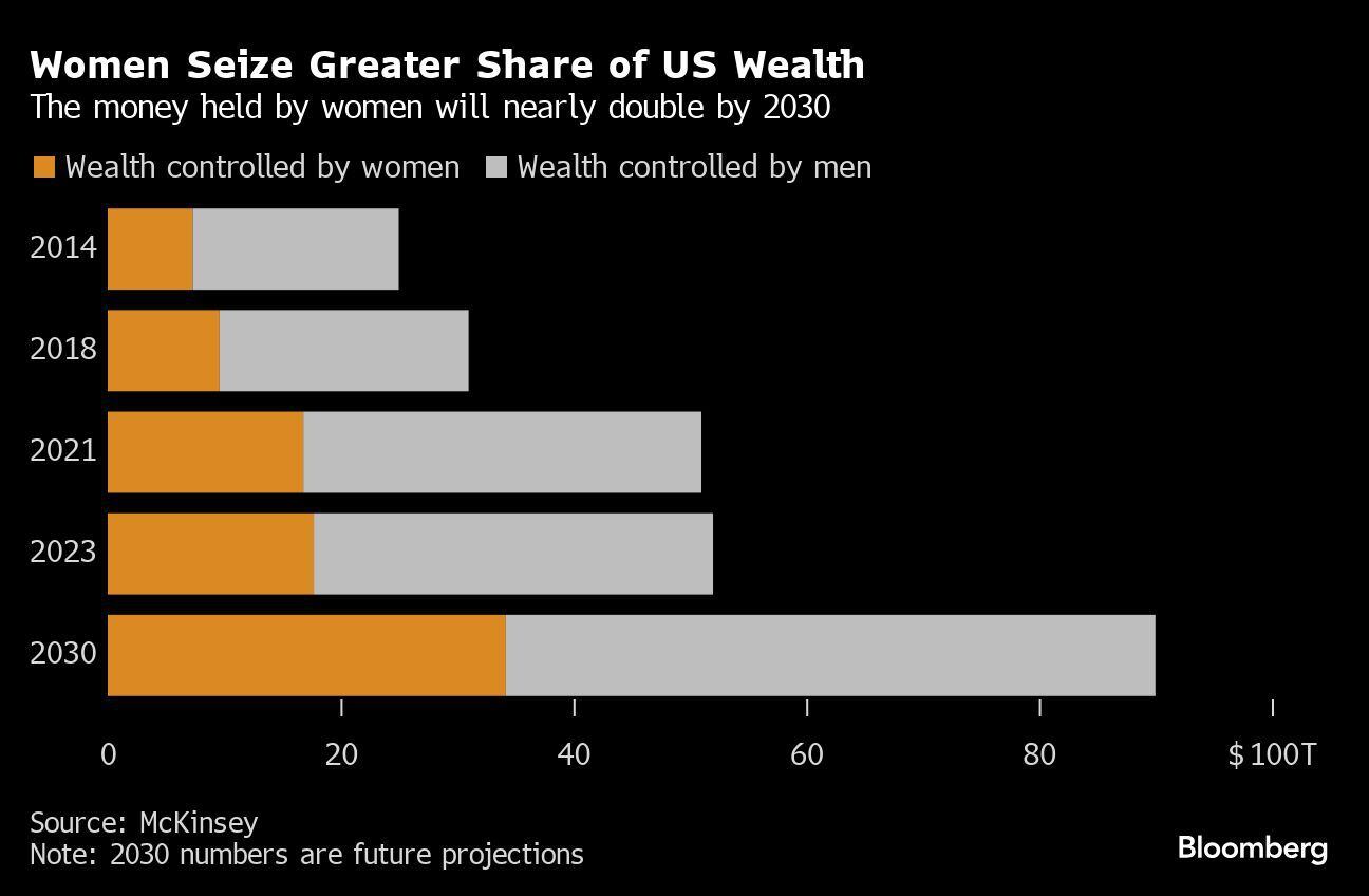 Mulheres vão controlar US$ 34 tri em ativos até 2030 e impactar mercado de  wealth