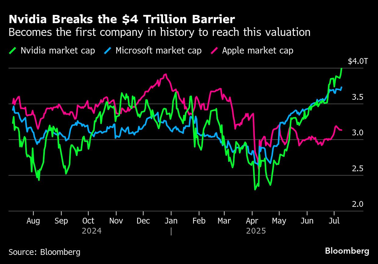 Nvidia atinge US$ 4 tri em market cap e testa novos limites para febre de IA