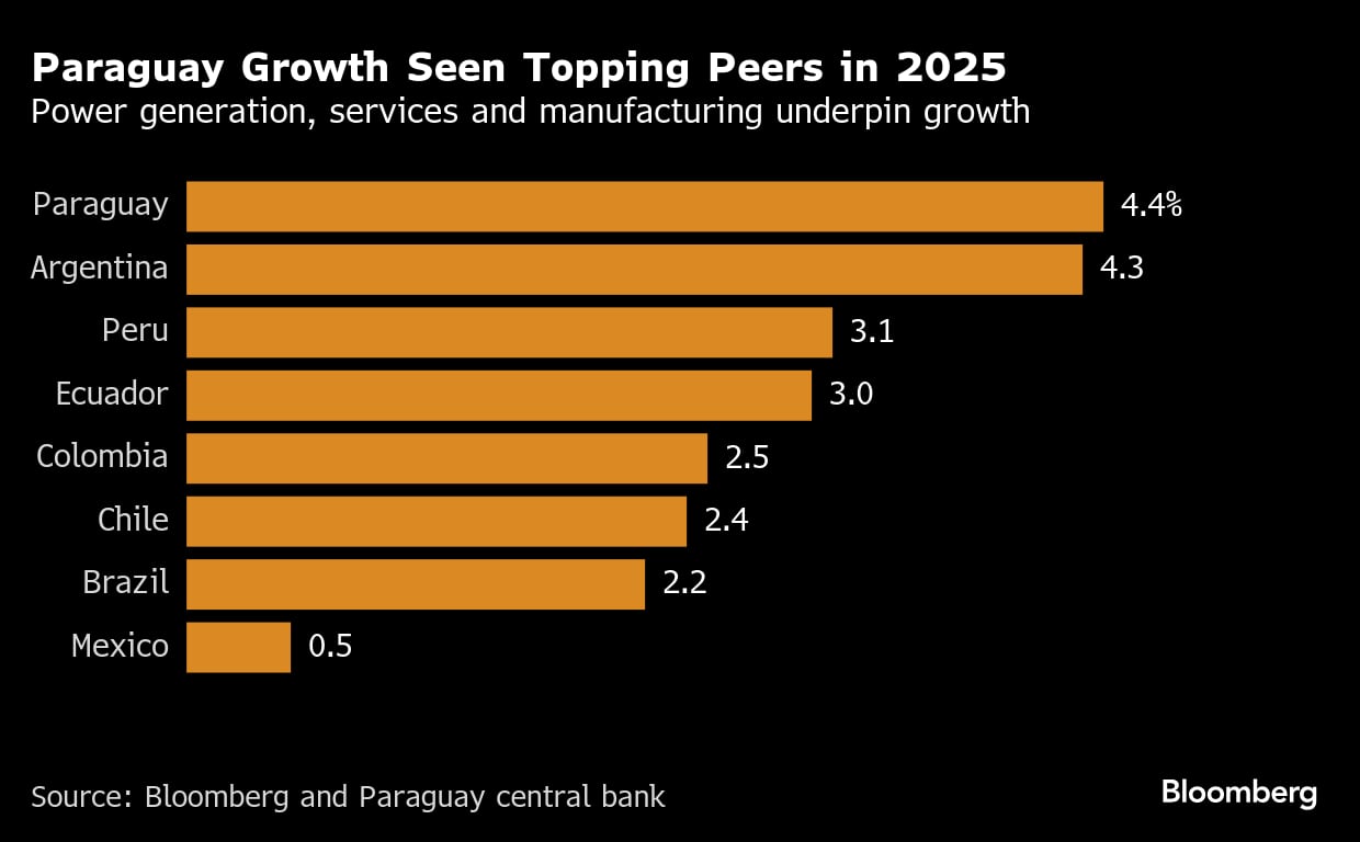 Paraguai aposta no Brasil para contornar disputa comercial entre EUA e China